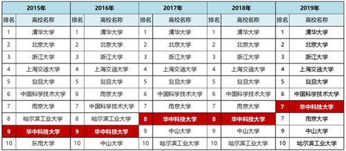 软科 中国最好大学排名 教育部 软科 中国最好大学排名 教育部